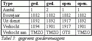 Gegevens goederenwagens