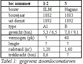 Gegevens stoomlocomotieven