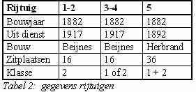 Gegevens rijtuigen